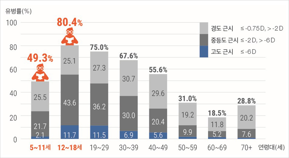 소아근시와 근시억제