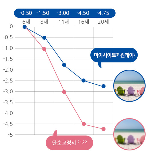 마이사이트 원데이 렌즈란?